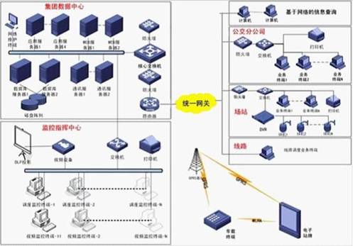 智能公交運營調度管理系統(tǒng)架構圖